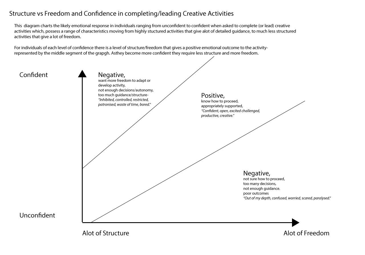 Structure vs Freedom